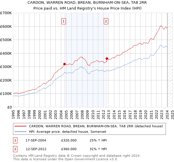 CARDON, WARREN ROAD, BREAN, BURNHAM-ON-SEA, TA8 2RR: Price paid vs HM Land Registry's House Price Index