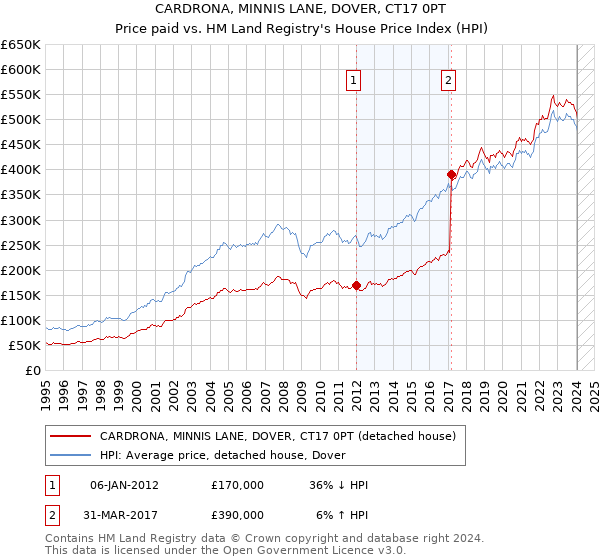CARDRONA, MINNIS LANE, DOVER, CT17 0PT: Price paid vs HM Land Registry's House Price Index