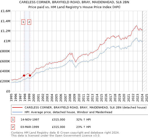 CARELESS CORNER, BRAYFIELD ROAD, BRAY, MAIDENHEAD, SL6 2BN: Price paid vs HM Land Registry's House Price Index
