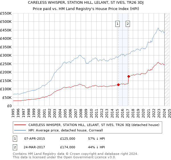 CARELESS WHISPER, STATION HILL, LELANT, ST IVES, TR26 3DJ: Price paid vs HM Land Registry's House Price Index