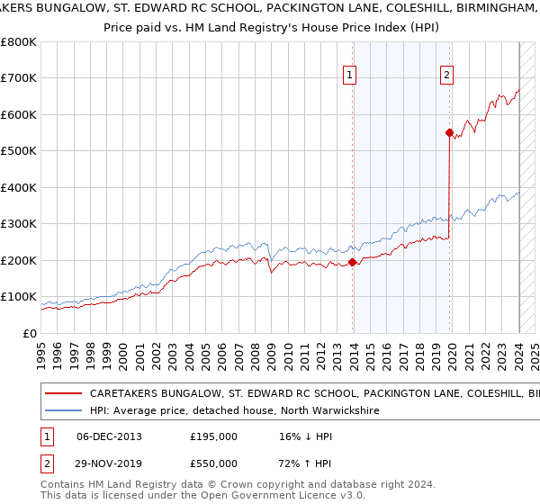 CARETAKERS BUNGALOW, ST. EDWARD RC SCHOOL, PACKINGTON LANE, COLESHILL, BIRMINGHAM, B46 3JE: Price paid vs HM Land Registry's House Price Index