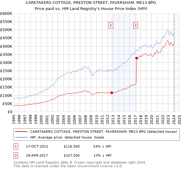 CARETAKERS COTTAGE, PRESTON STREET, FAVERSHAM, ME13 8PG: Price paid vs HM Land Registry's House Price Index