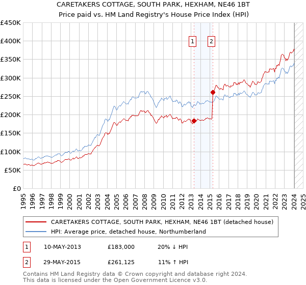 CARETAKERS COTTAGE, SOUTH PARK, HEXHAM, NE46 1BT: Price paid vs HM Land Registry's House Price Index