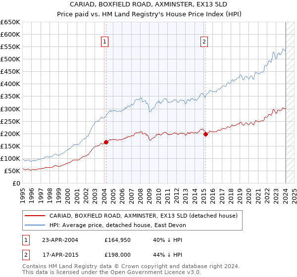 CARIAD, BOXFIELD ROAD, AXMINSTER, EX13 5LD: Price paid vs HM Land Registry's House Price Index