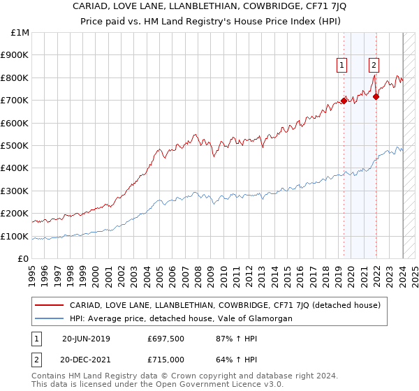 CARIAD, LOVE LANE, LLANBLETHIAN, COWBRIDGE, CF71 7JQ: Price paid vs HM Land Registry's House Price Index
