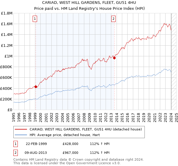 CARIAD, WEST HILL GARDENS, FLEET, GU51 4HU: Price paid vs HM Land Registry's House Price Index