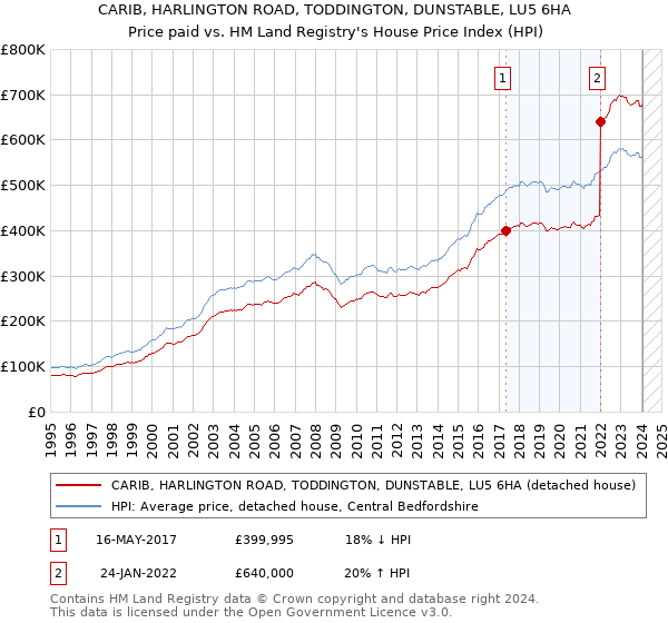 CARIB, HARLINGTON ROAD, TODDINGTON, DUNSTABLE, LU5 6HA: Price paid vs HM Land Registry's House Price Index