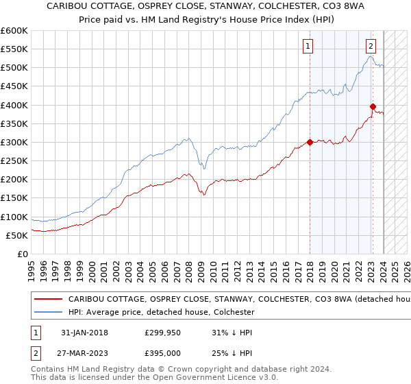 CARIBOU COTTAGE, OSPREY CLOSE, STANWAY, COLCHESTER, CO3 8WA: Price paid vs HM Land Registry's House Price Index