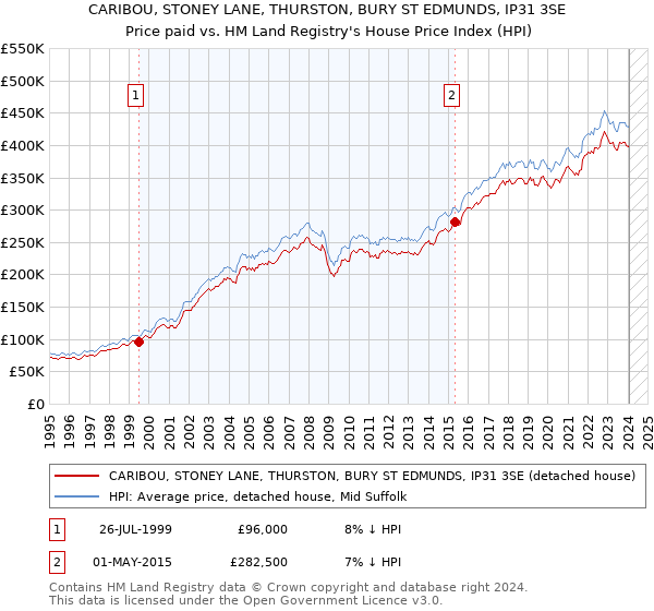 CARIBOU, STONEY LANE, THURSTON, BURY ST EDMUNDS, IP31 3SE: Price paid vs HM Land Registry's House Price Index