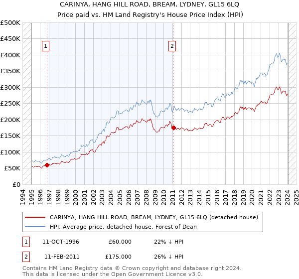 CARINYA, HANG HILL ROAD, BREAM, LYDNEY, GL15 6LQ: Price paid vs HM Land Registry's House Price Index