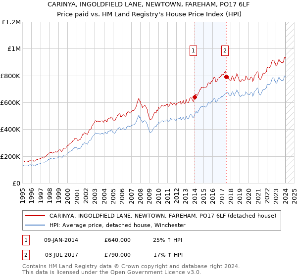 CARINYA, INGOLDFIELD LANE, NEWTOWN, FAREHAM, PO17 6LF: Price paid vs HM Land Registry's House Price Index