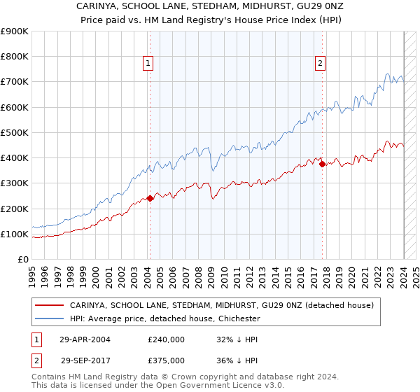 CARINYA, SCHOOL LANE, STEDHAM, MIDHURST, GU29 0NZ: Price paid vs HM Land Registry's House Price Index