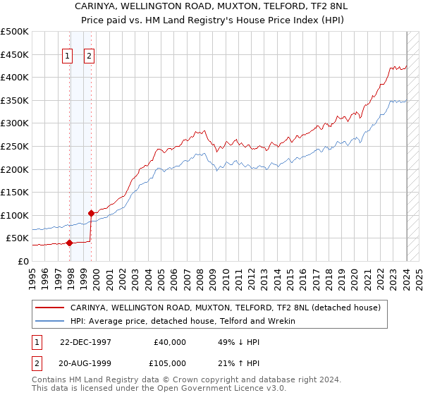 CARINYA, WELLINGTON ROAD, MUXTON, TELFORD, TF2 8NL: Price paid vs HM Land Registry's House Price Index