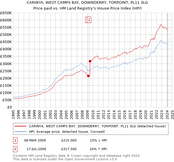 CARINYA, WEST CAMPS BAY, DOWNDERRY, TORPOINT, PL11 3LG: Price paid vs HM Land Registry's House Price Index