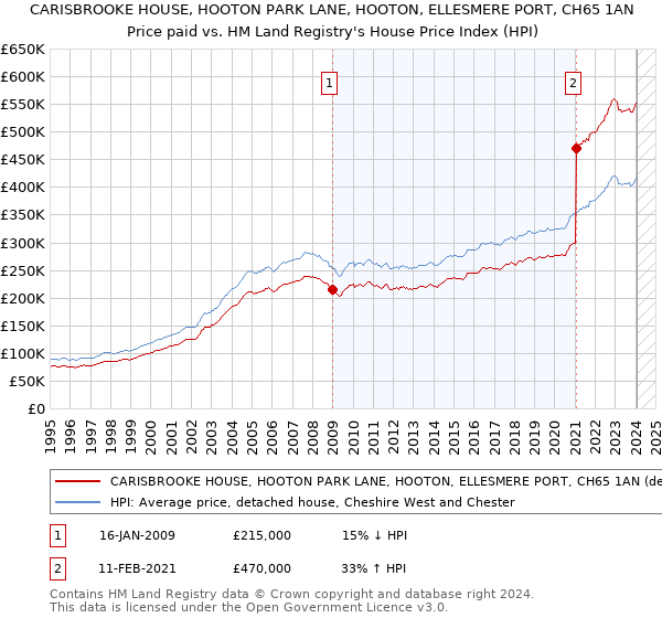 CARISBROOKE HOUSE, HOOTON PARK LANE, HOOTON, ELLESMERE PORT, CH65 1AN: Price paid vs HM Land Registry's House Price Index