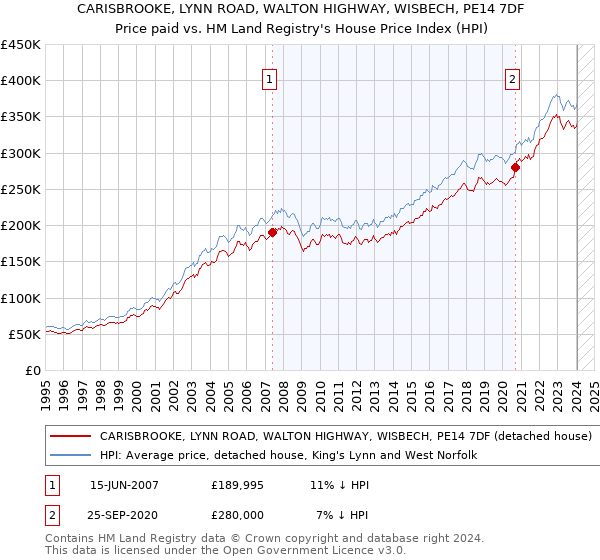 CARISBROOKE, LYNN ROAD, WALTON HIGHWAY, WISBECH, PE14 7DF: Price paid vs HM Land Registry's House Price Index