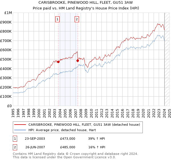 CARISBROOKE, PINEWOOD HILL, FLEET, GU51 3AW: Price paid vs HM Land Registry's House Price Index