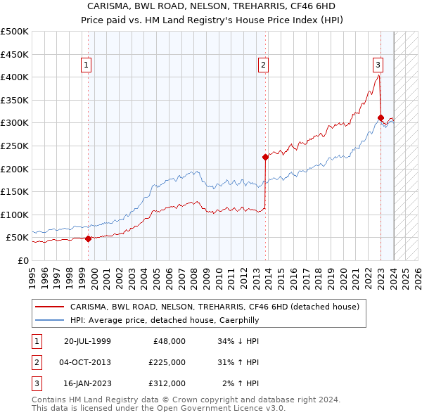 CARISMA, BWL ROAD, NELSON, TREHARRIS, CF46 6HD: Price paid vs HM Land Registry's House Price Index