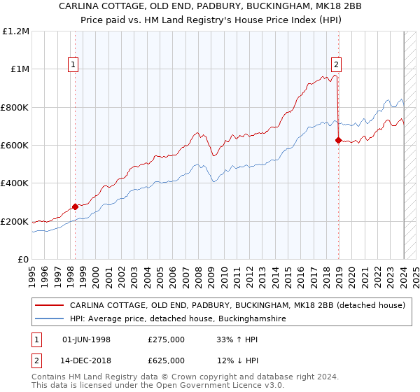 CARLINA COTTAGE, OLD END, PADBURY, BUCKINGHAM, MK18 2BB: Price paid vs HM Land Registry's House Price Index