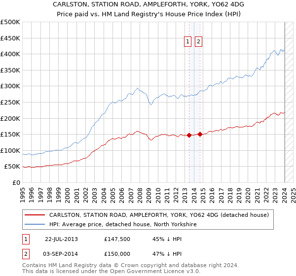 CARLSTON, STATION ROAD, AMPLEFORTH, YORK, YO62 4DG: Price paid vs HM Land Registry's House Price Index