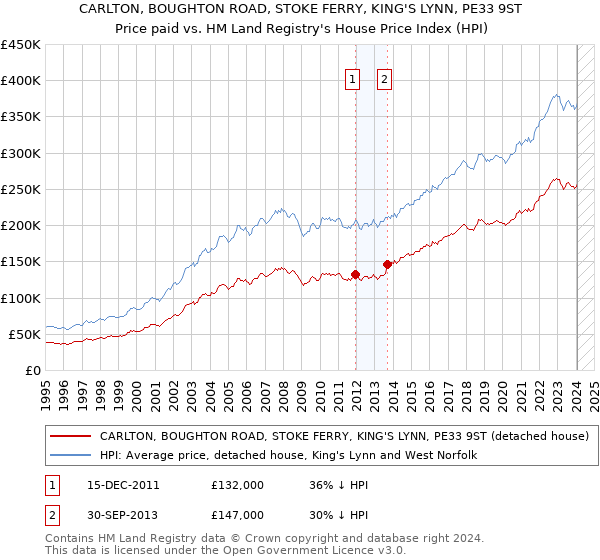 CARLTON, BOUGHTON ROAD, STOKE FERRY, KING'S LYNN, PE33 9ST: Price paid vs HM Land Registry's House Price Index
