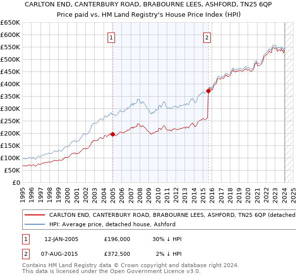 CARLTON END, CANTERBURY ROAD, BRABOURNE LEES, ASHFORD, TN25 6QP: Price paid vs HM Land Registry's House Price Index