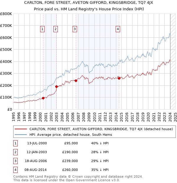 CARLTON, FORE STREET, AVETON GIFFORD, KINGSBRIDGE, TQ7 4JX: Price paid vs HM Land Registry's House Price Index