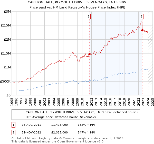 CARLTON HALL, PLYMOUTH DRIVE, SEVENOAKS, TN13 3RW: Price paid vs HM Land Registry's House Price Index