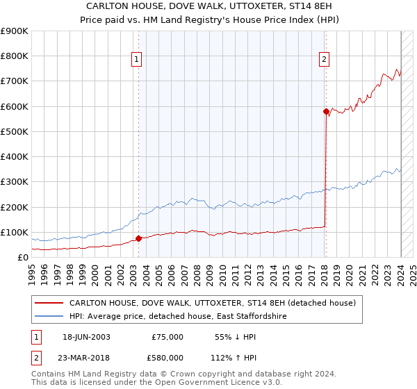 CARLTON HOUSE, DOVE WALK, UTTOXETER, ST14 8EH: Price paid vs HM Land Registry's House Price Index