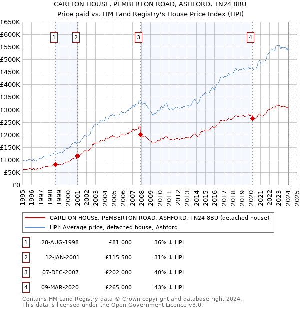 CARLTON HOUSE, PEMBERTON ROAD, ASHFORD, TN24 8BU: Price paid vs HM Land Registry's House Price Index