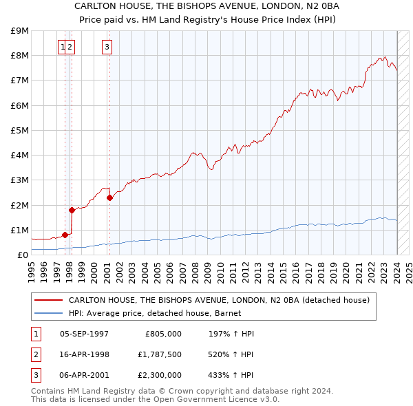 CARLTON HOUSE, THE BISHOPS AVENUE, LONDON, N2 0BA: Price paid vs HM Land Registry's House Price Index