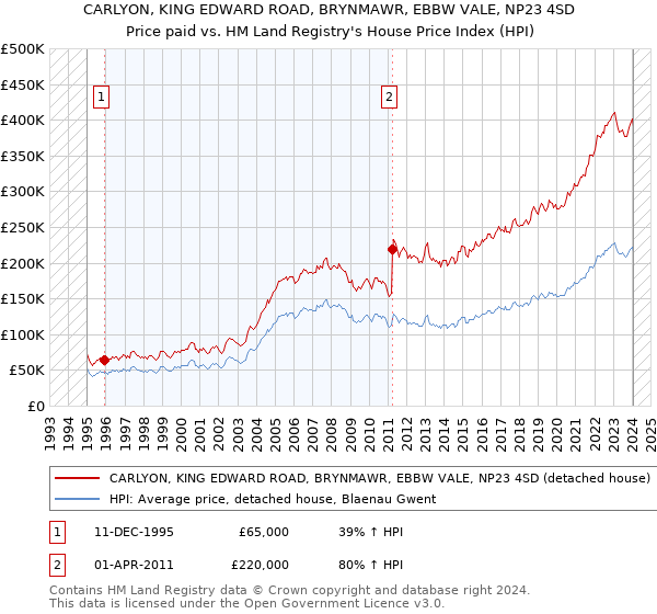 CARLYON, KING EDWARD ROAD, BRYNMAWR, EBBW VALE, NP23 4SD: Price paid vs HM Land Registry's House Price Index