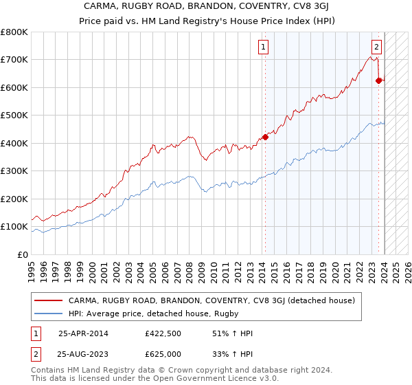 CARMA, RUGBY ROAD, BRANDON, COVENTRY, CV8 3GJ: Price paid vs HM Land Registry's House Price Index