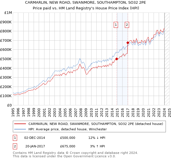 CARMARLIN, NEW ROAD, SWANMORE, SOUTHAMPTON, SO32 2PE: Price paid vs HM Land Registry's House Price Index