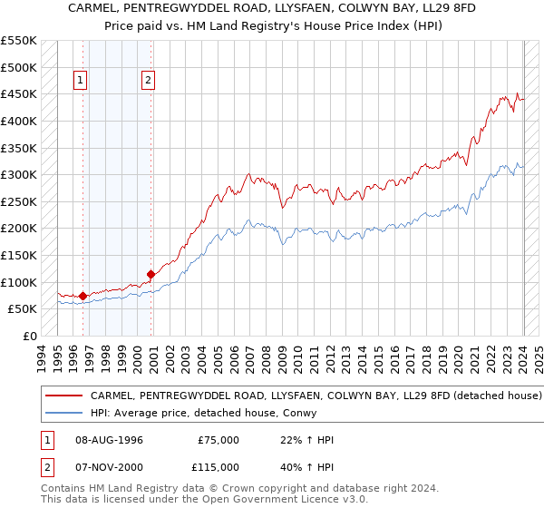 CARMEL, PENTREGWYDDEL ROAD, LLYSFAEN, COLWYN BAY, LL29 8FD: Price paid vs HM Land Registry's House Price Index