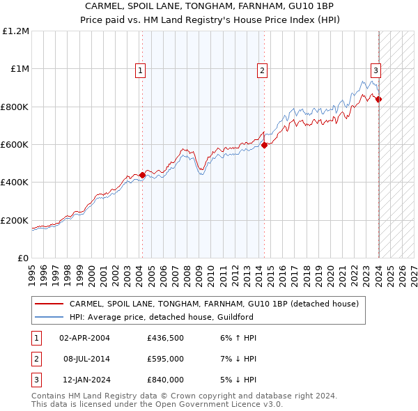 CARMEL, SPOIL LANE, TONGHAM, FARNHAM, GU10 1BP: Price paid vs HM Land Registry's House Price Index