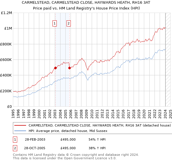 CARMELSTEAD, CARMELSTEAD CLOSE, HAYWARDS HEATH, RH16 3AT: Price paid vs HM Land Registry's House Price Index