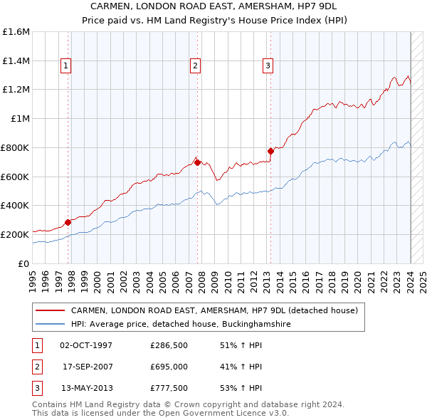 CARMEN, LONDON ROAD EAST, AMERSHAM, HP7 9DL: Price paid vs HM Land Registry's House Price Index