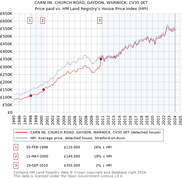 CARN IW, CHURCH ROAD, GAYDON, WARWICK, CV35 0ET: Price paid vs HM Land Registry's House Price Index