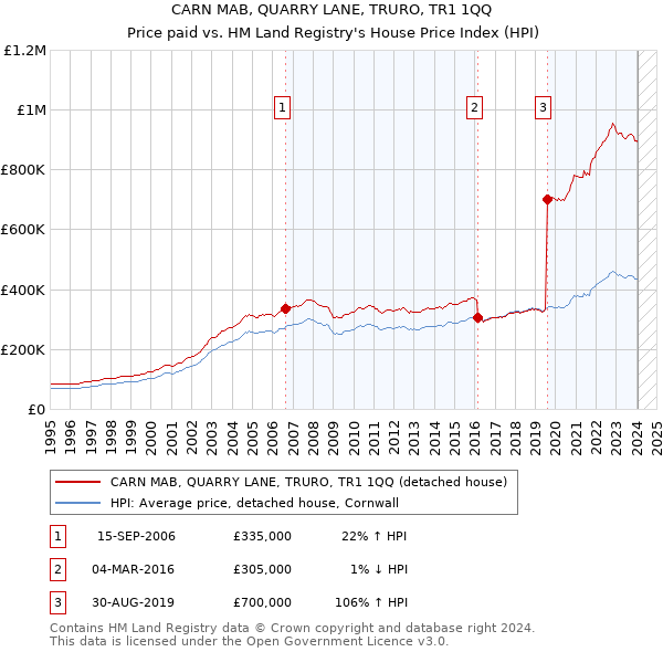 CARN MAB, QUARRY LANE, TRURO, TR1 1QQ: Price paid vs HM Land Registry's House Price Index