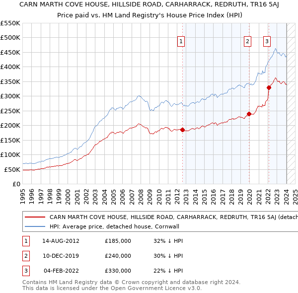 CARN MARTH COVE HOUSE, HILLSIDE ROAD, CARHARRACK, REDRUTH, TR16 5AJ: Price paid vs HM Land Registry's House Price Index