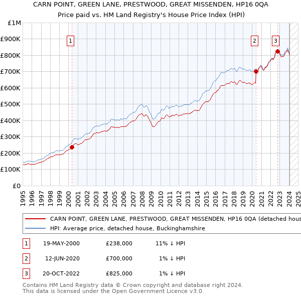 CARN POINT, GREEN LANE, PRESTWOOD, GREAT MISSENDEN, HP16 0QA: Price paid vs HM Land Registry's House Price Index