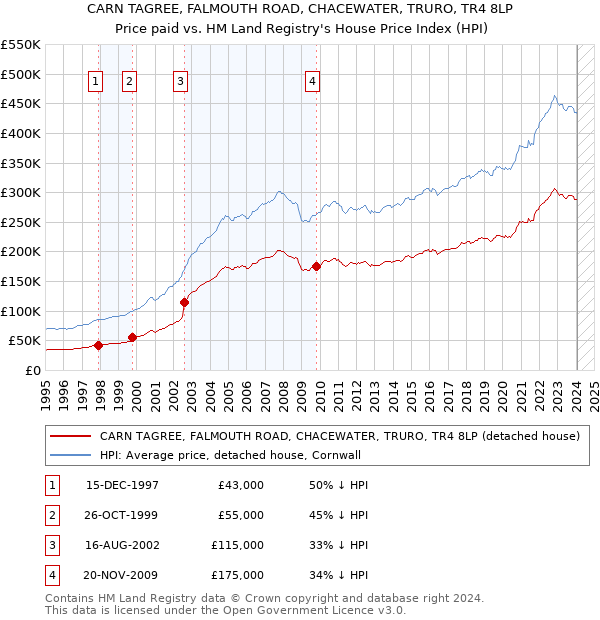 CARN TAGREE, FALMOUTH ROAD, CHACEWATER, TRURO, TR4 8LP: Price paid vs HM Land Registry's House Price Index