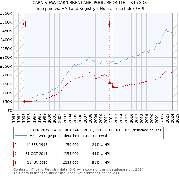 CARN VIEW, CARN BREA LANE, POOL, REDRUTH, TR15 3DS: Price paid vs HM Land Registry's House Price Index