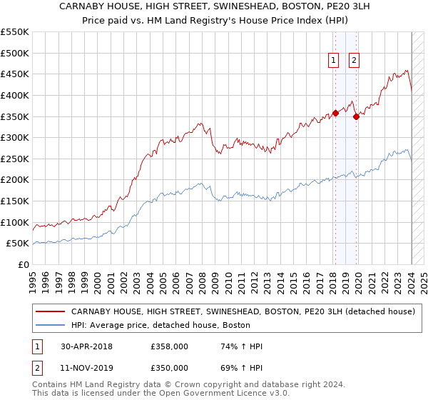 CARNABY HOUSE, HIGH STREET, SWINESHEAD, BOSTON, PE20 3LH: Price paid vs HM Land Registry's House Price Index