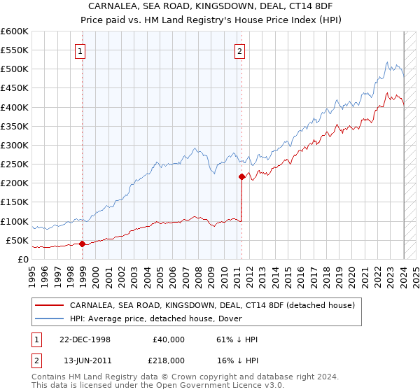 CARNALEA, SEA ROAD, KINGSDOWN, DEAL, CT14 8DF: Price paid vs HM Land Registry's House Price Index