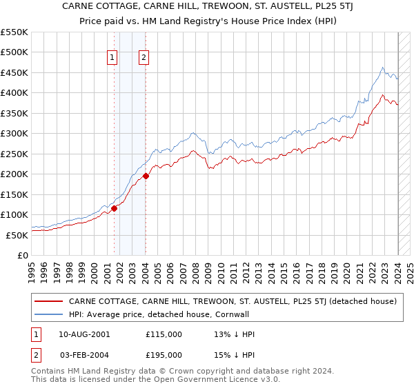 CARNE COTTAGE, CARNE HILL, TREWOON, ST. AUSTELL, PL25 5TJ: Price paid vs HM Land Registry's House Price Index