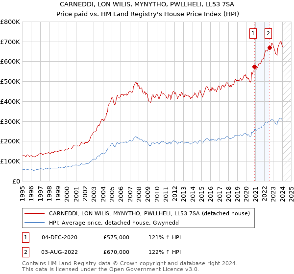 CARNEDDI, LON WILIS, MYNYTHO, PWLLHELI, LL53 7SA: Price paid vs HM Land Registry's House Price Index