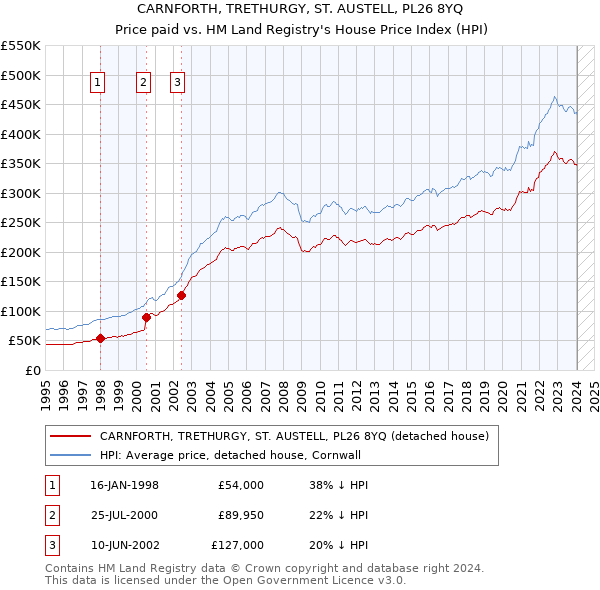 CARNFORTH, TRETHURGY, ST. AUSTELL, PL26 8YQ: Price paid vs HM Land Registry's House Price Index