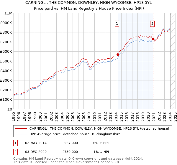 CARNINGLI, THE COMMON, DOWNLEY, HIGH WYCOMBE, HP13 5YL: Price paid vs HM Land Registry's House Price Index